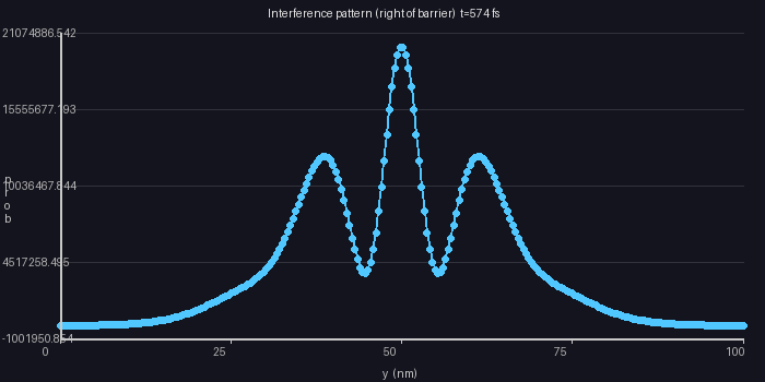 Interference profile